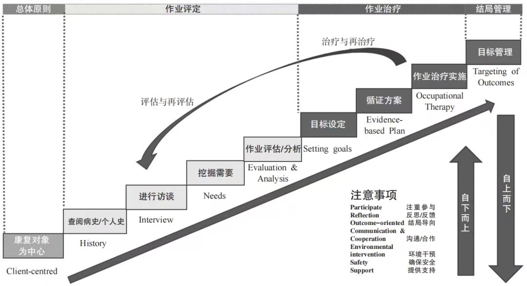 作業治療的世界